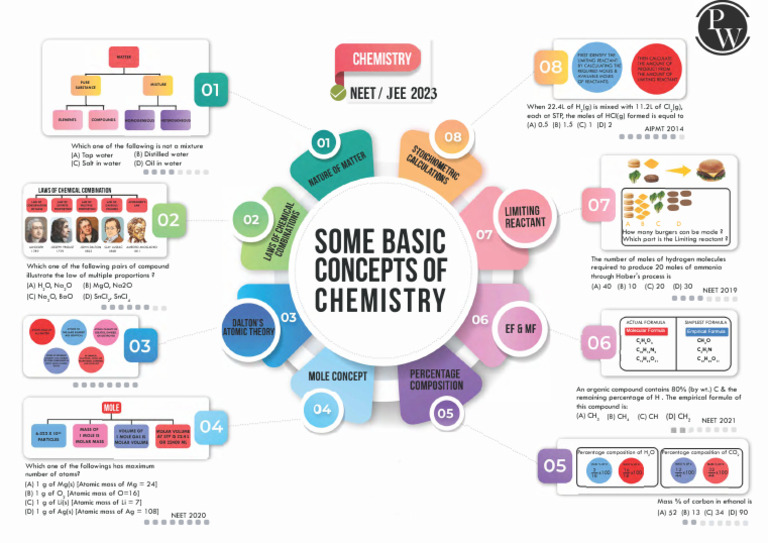 Some basic concept of chemistry mole concept mind maps notes eklavya