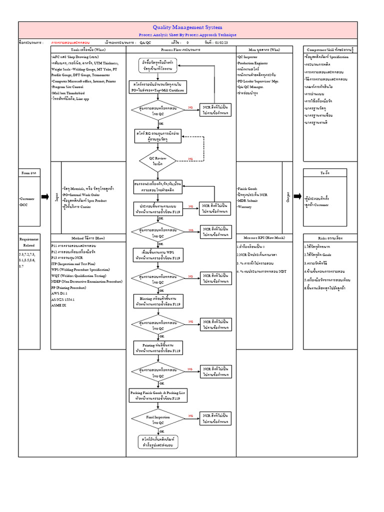 QC Quality Management System Rev.0!01!02-2023 | PDF