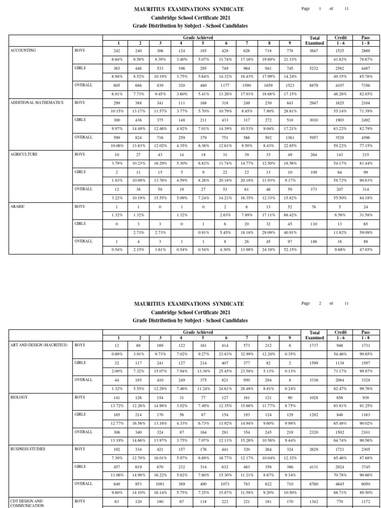 Grade distribution by subject pdf