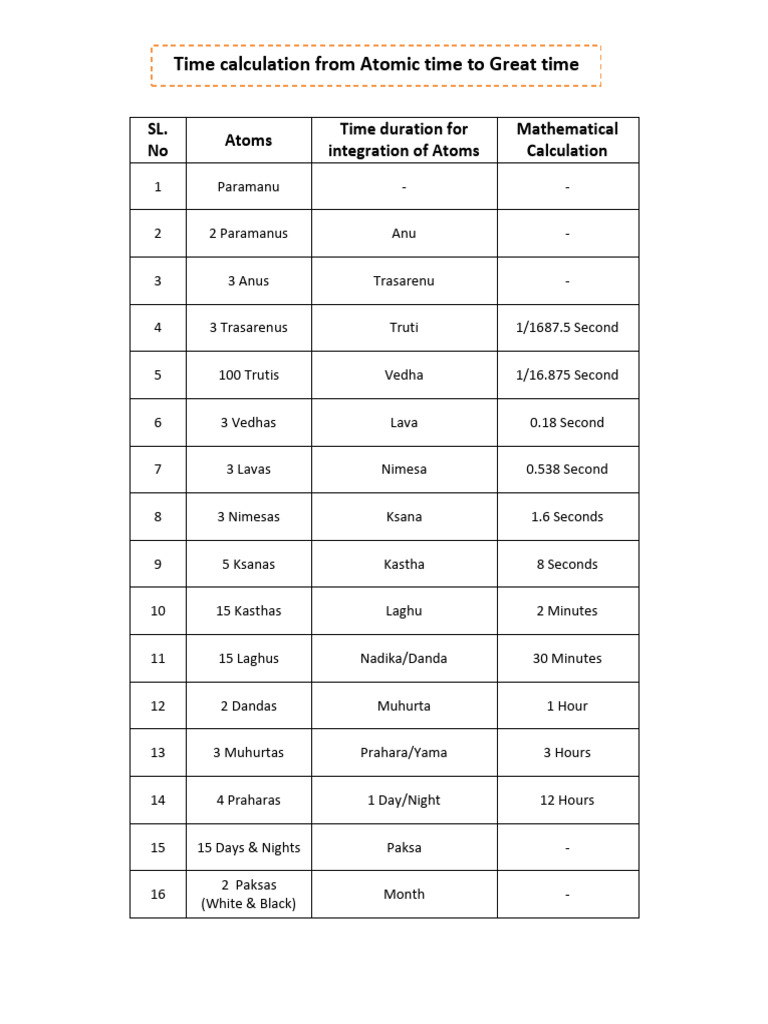 Time Calculation From Atomic Time To Great Time | PDF | Hindu Mythology