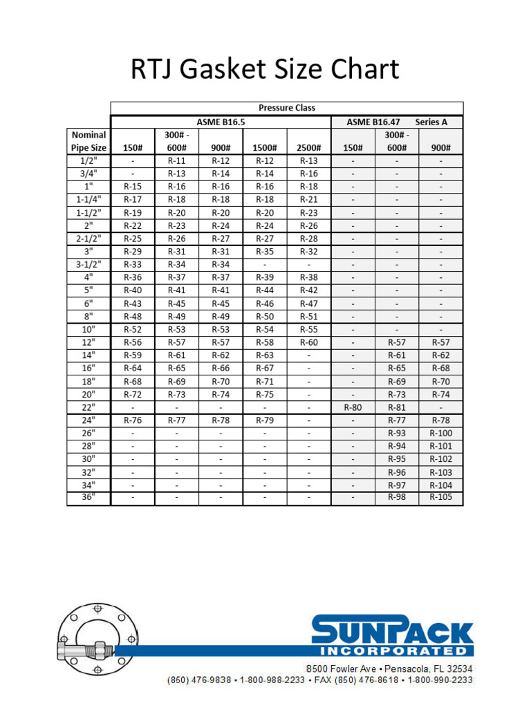 Rtj Gasket Chart