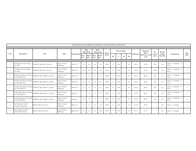 Schedule of Equipment Domestic Water Supply Pump Sets PDF