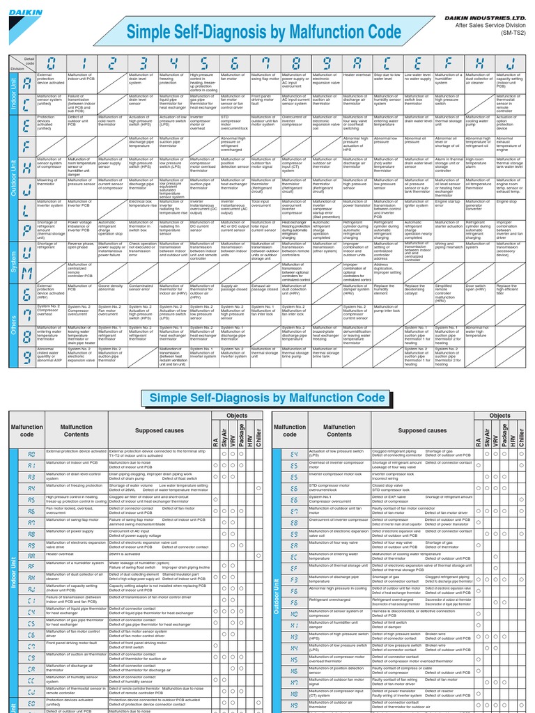 Sm-Ts2-Table Daikin Error Codes Tcm135-163232 | Pdf | Power Inverter | Air  Conditioning
