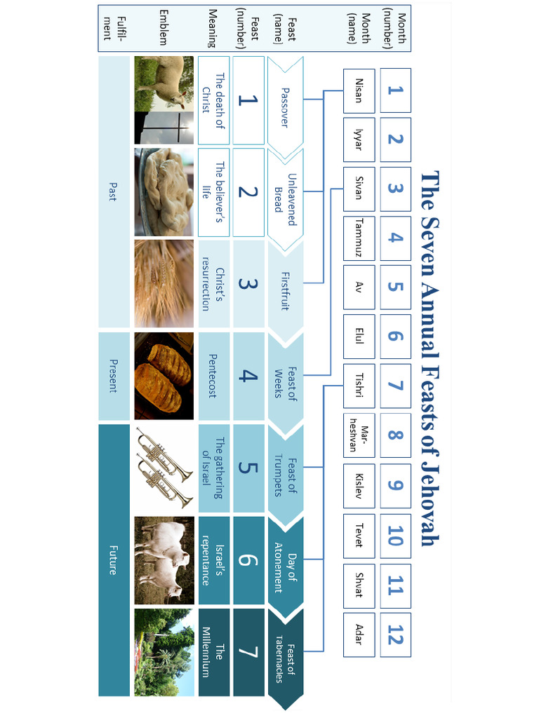 Mh Chart Seven Feasts Pdf