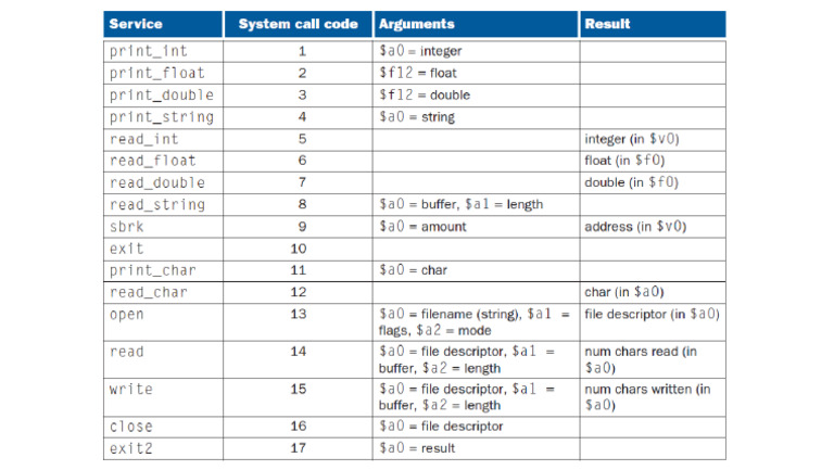 System Call Code | PDF