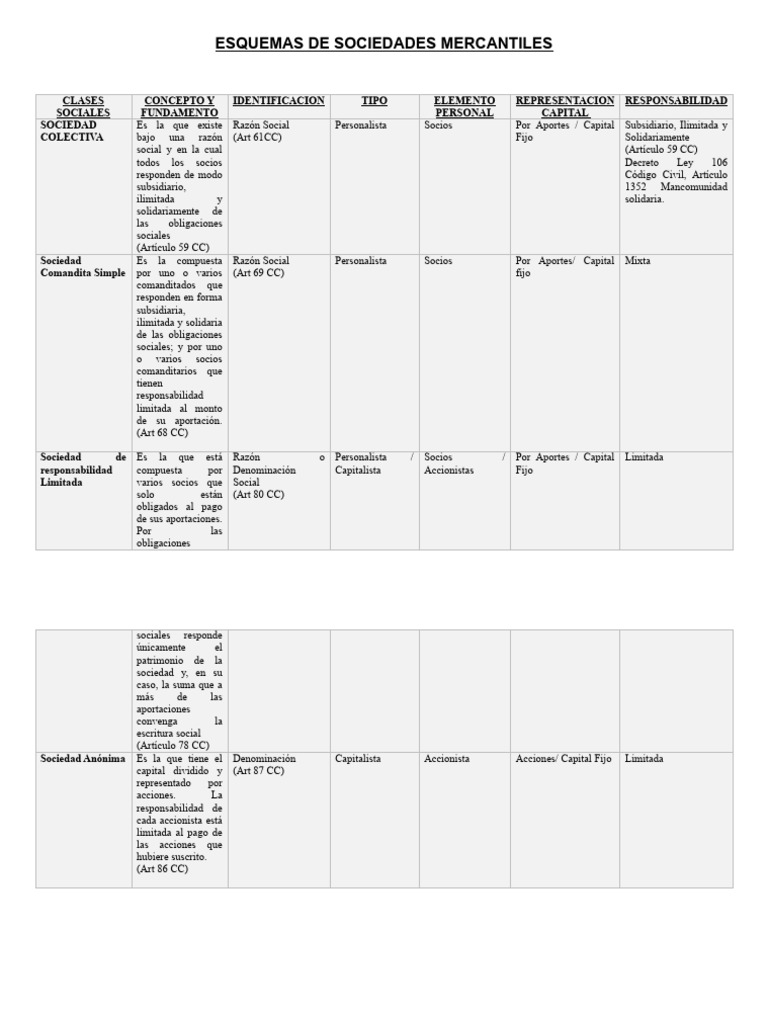 Tipos de Sociedades Mercantiles | PDF | Business | Negocios económicos