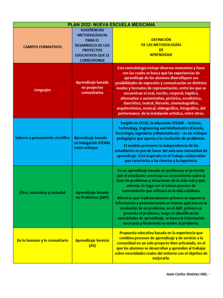 Metodologías de Campos Formativos 2022 | PDF | Aprendizaje ...