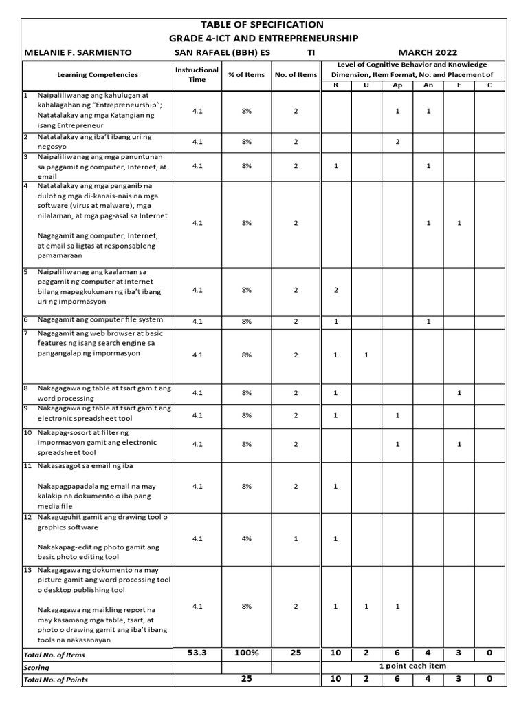 Sdo of SJDMC - Tos - Epp 4 | PDF