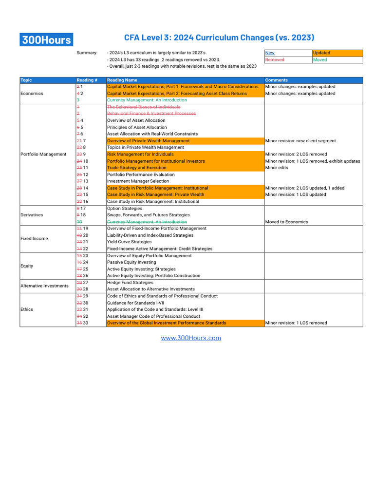 300hours - CFA Level 3 Curriculum Changes 2024 Summary | PDF ...