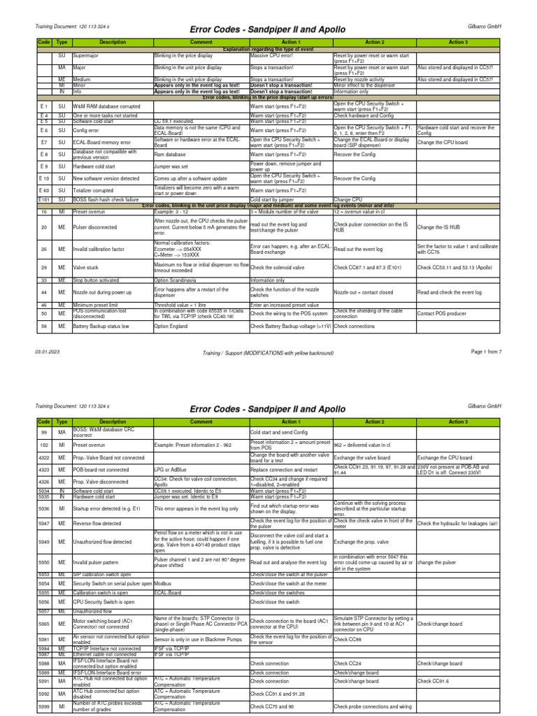 Gilbarco Error Codes and Solutions Guide | PDF | Valve | Electrical ...