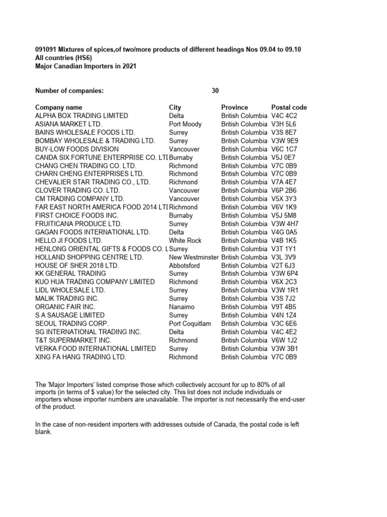 Major Importers in Abbotsford 2022 | PDF | British Columbia | Retailing