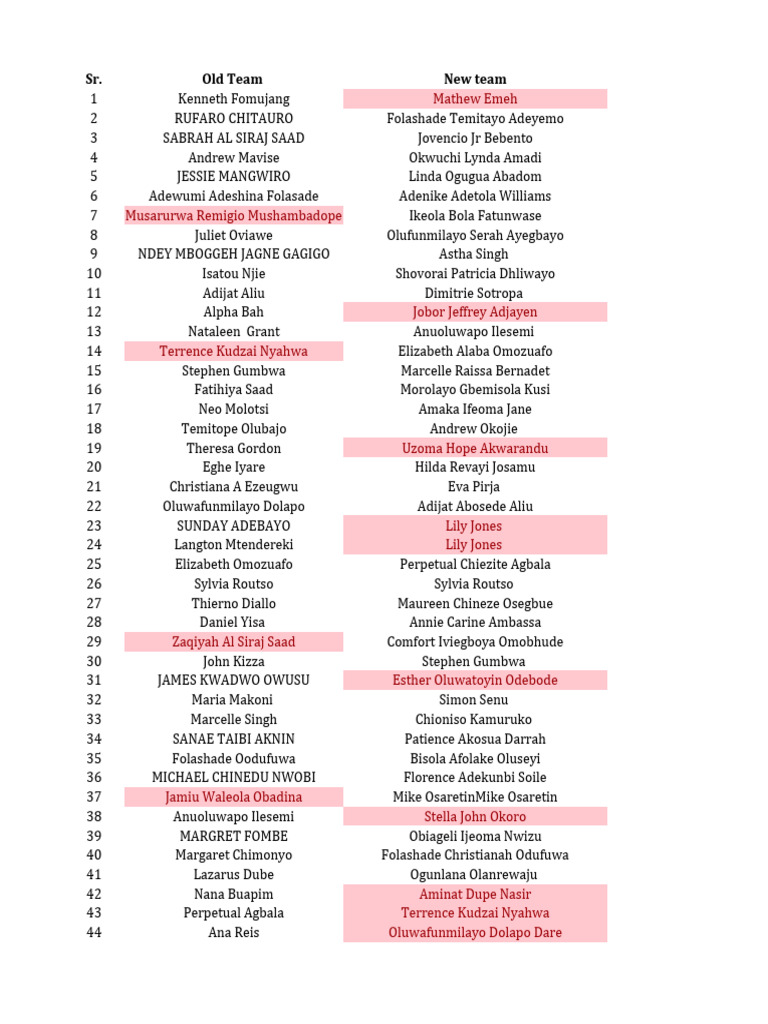 Team Member Reassignments List | PDF