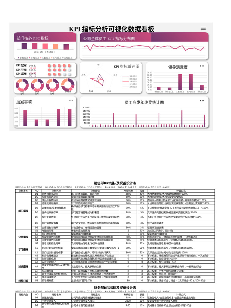 【绩效】KPI指标分析绩效考核可视化看板 (自动更新可视化动态图表) | PDF