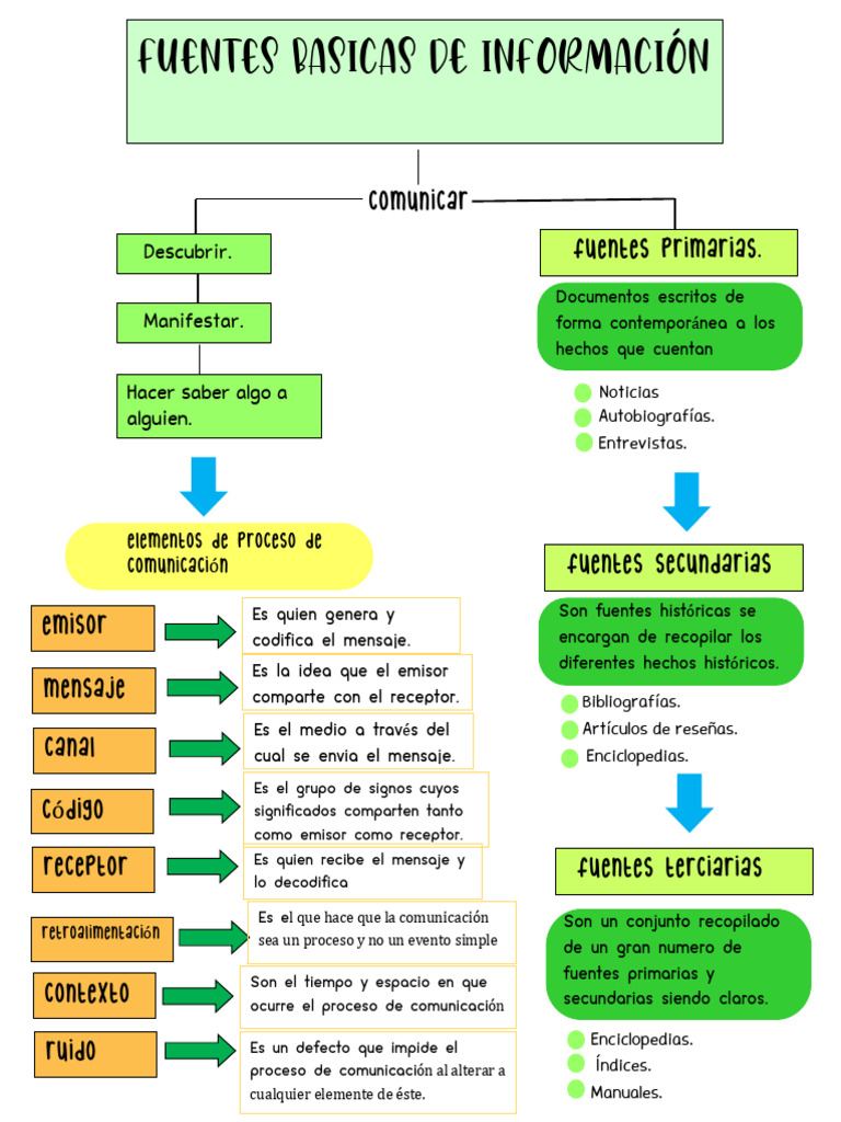 Mapa conceptual de fuentes históricas | PDF | Comunicación ...