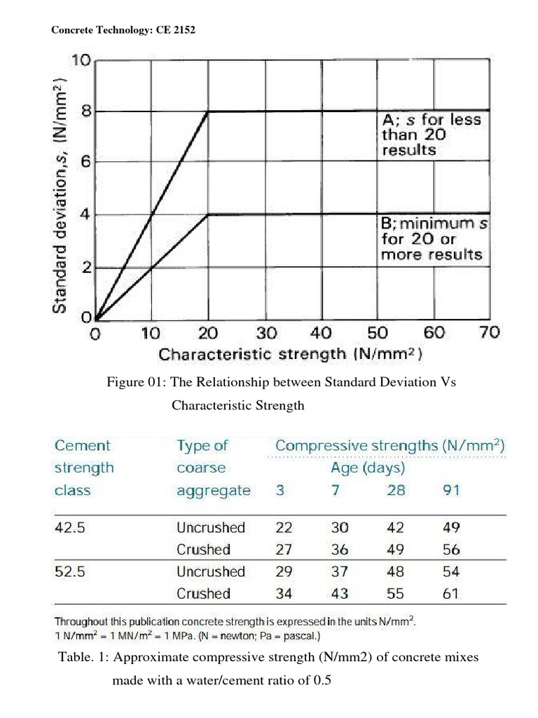 Charts of Mix Design | PDF