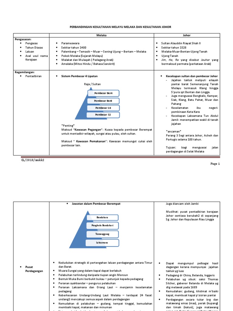 Per Banding An Kesultanan Melayu Melaka Dan Kesultanan Johor Tingkatan 1 Ulangkaji Pdf