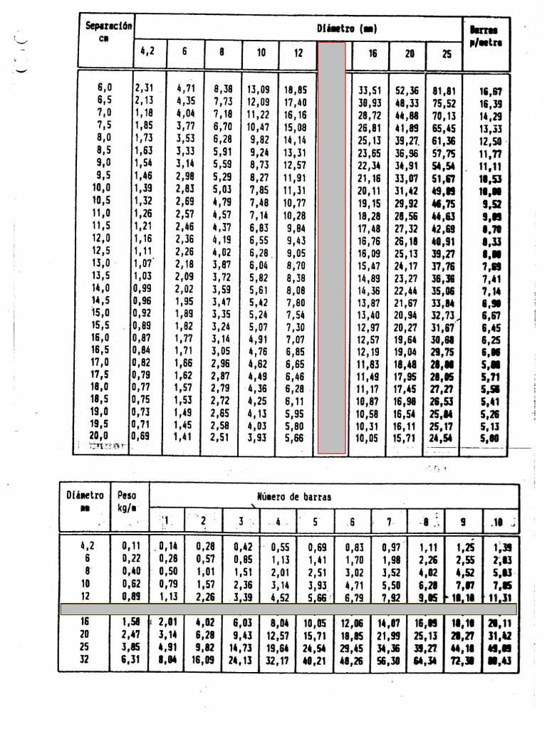 Tablas de Hierros | PDF