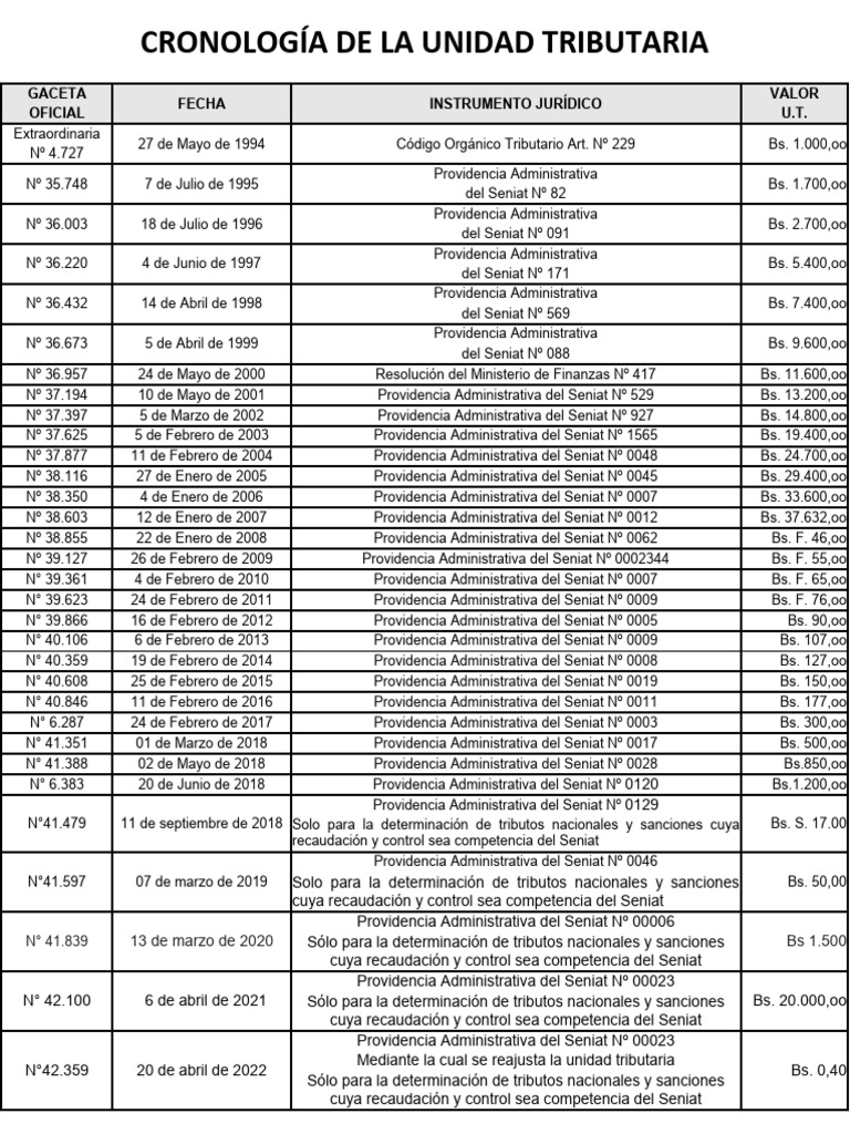 Cronología de La Unidad Tributaria PDF