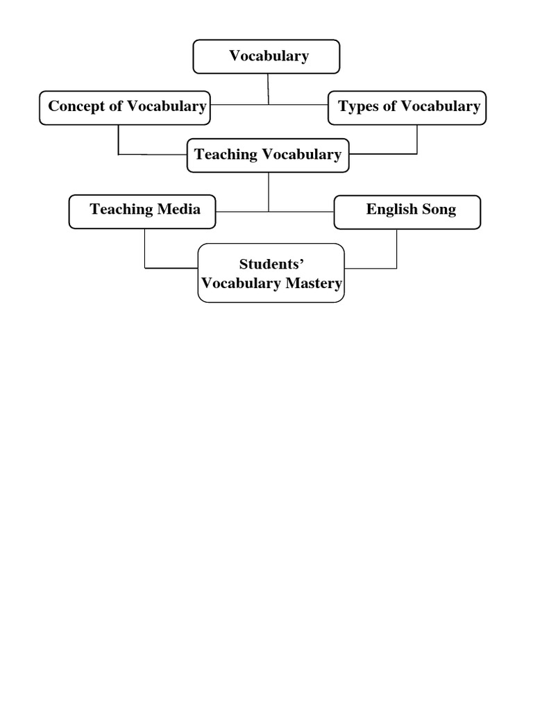 Vocabulary Mastery and Teaching Methods | PDF | Language Arts ...