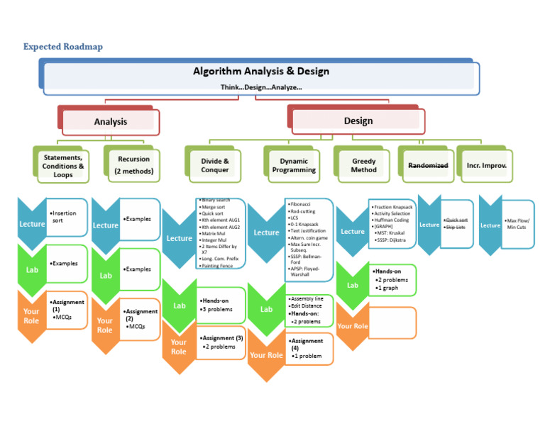 (ALG'22) Roadmap | PDF | Computer Programming | Algorithms