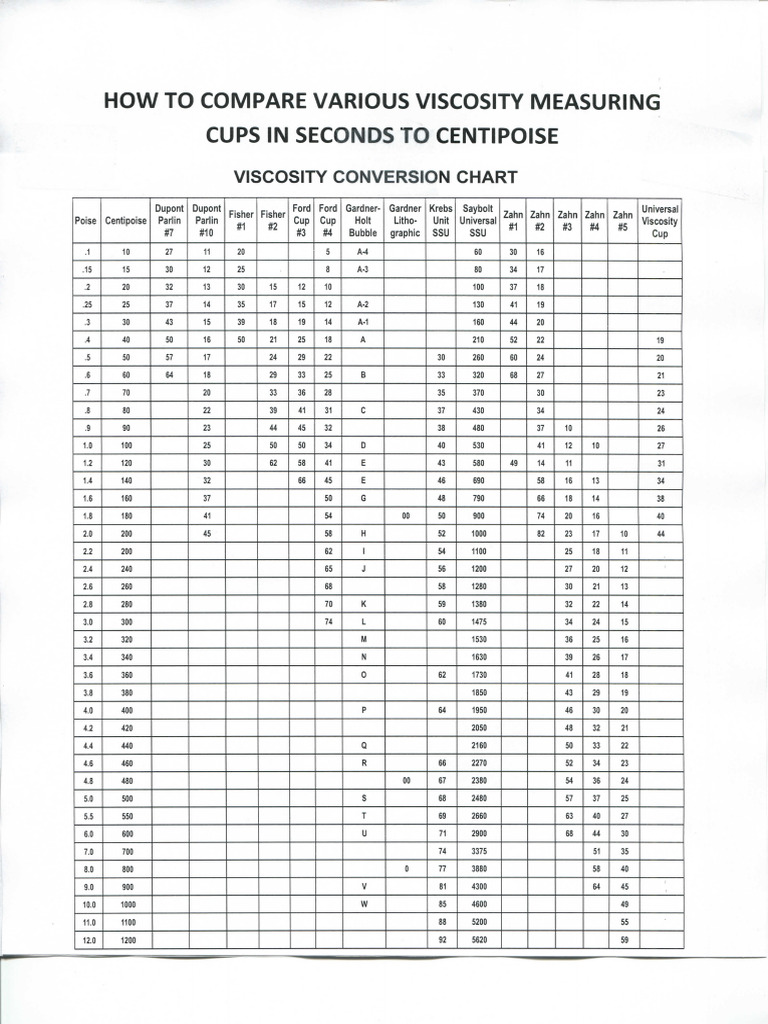 How To Compare Various Viscosity Measuring Cups in Seconds To Centipose