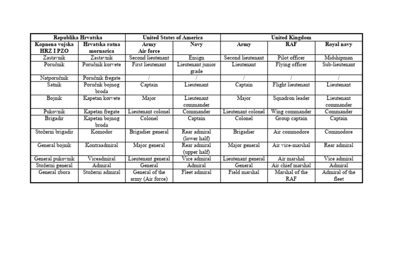 Military Ranks Comparison: RAF & Others | PDF