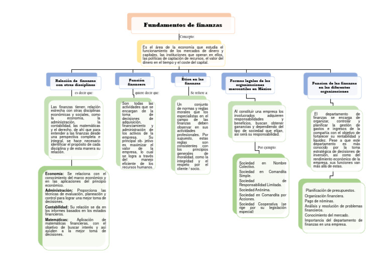 Finanzas Mapa Conceptual Pdf Business Planificación