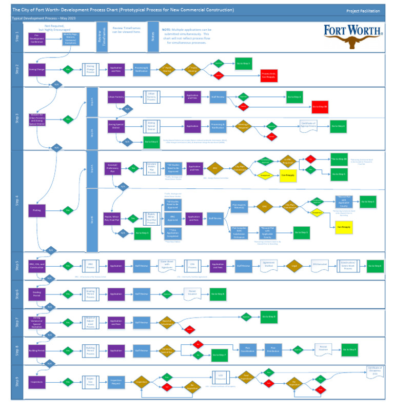 Master Process Chart 2023 | PDF | Plat