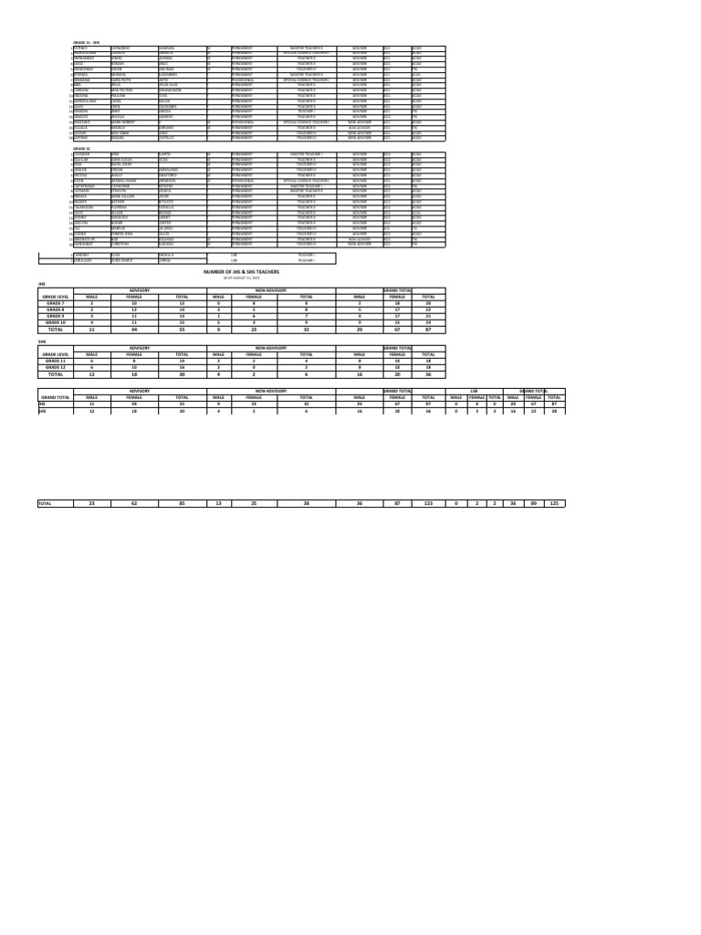Kis List Number of Jhs Shs Teachers Aug 31 2023 PDF Primary