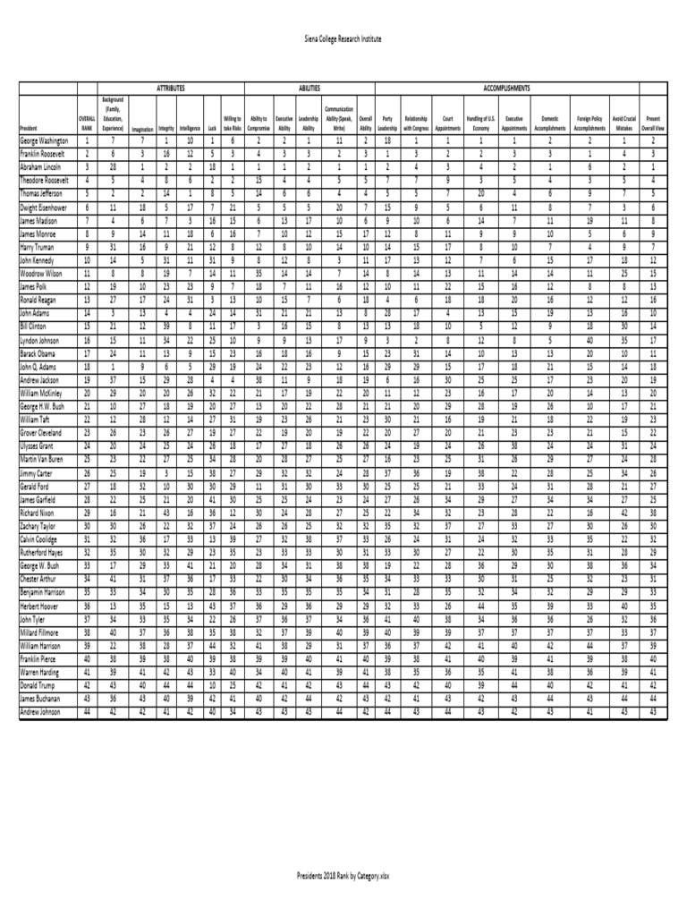 Presidents 2018 rank by category pdf