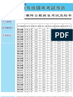 9502藥師國考題 > 9502國考整理 > 藥師及格率