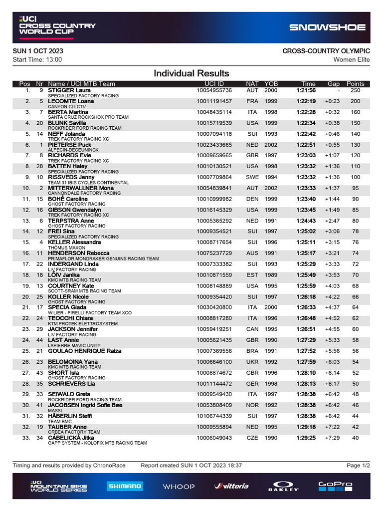 Coppa Del Mondo XCO 2023 7 Snowshoe Elite Donne PDF Cycle