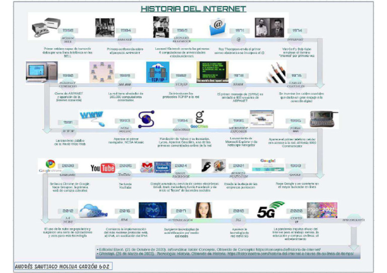 Linea del tiempo de la historia del internet - Andres Santiago Molina