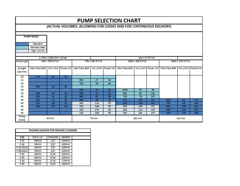 Pump Selection Chart and Specifications | PDF | Mechanical Engineering ...