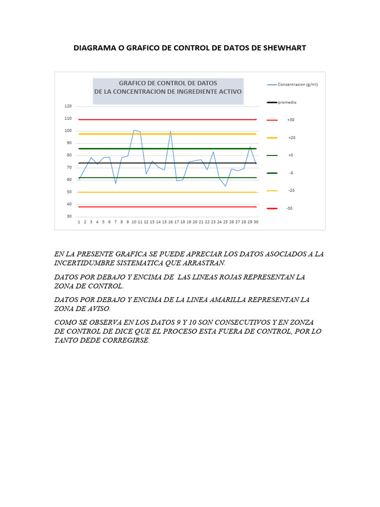 Diagrama o Grafico de Control de Datos de Shewhart | PDF