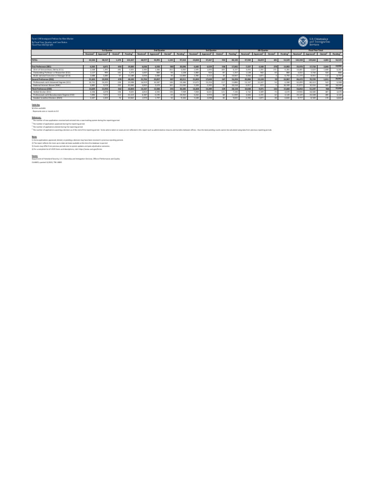 I-140 Petition Stats FY 2022 Summary | PDF