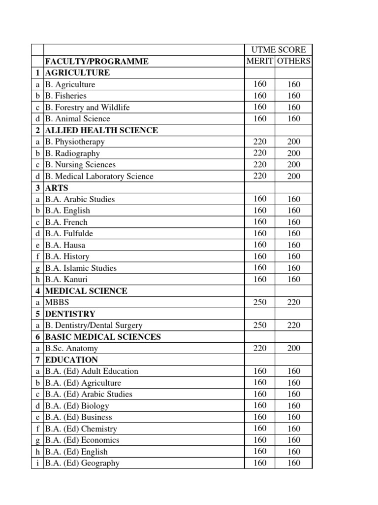 Cut Off Points 20222023 PDF
