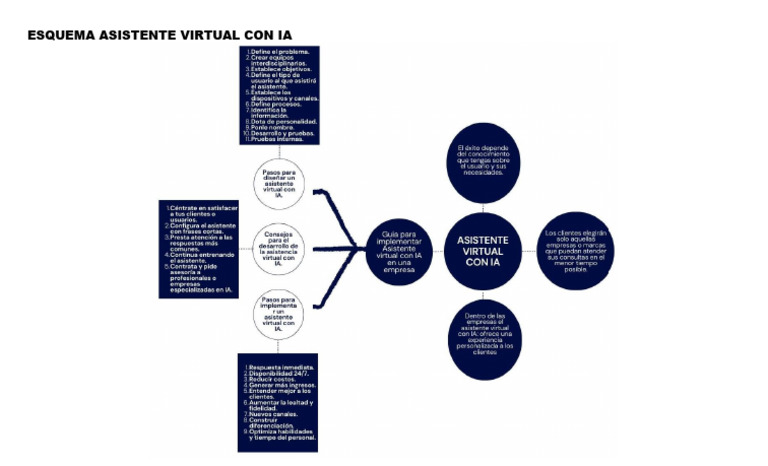 Esquema Ia y Asistente Virtual | PDF