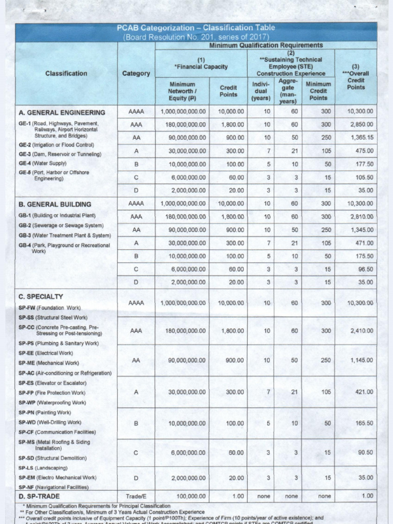 Pcab Categorization | PDF