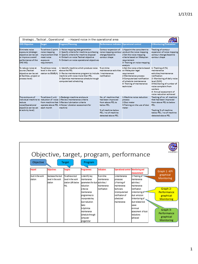 9 Strategic Tactical and Operational Objectives | PDF | Noise