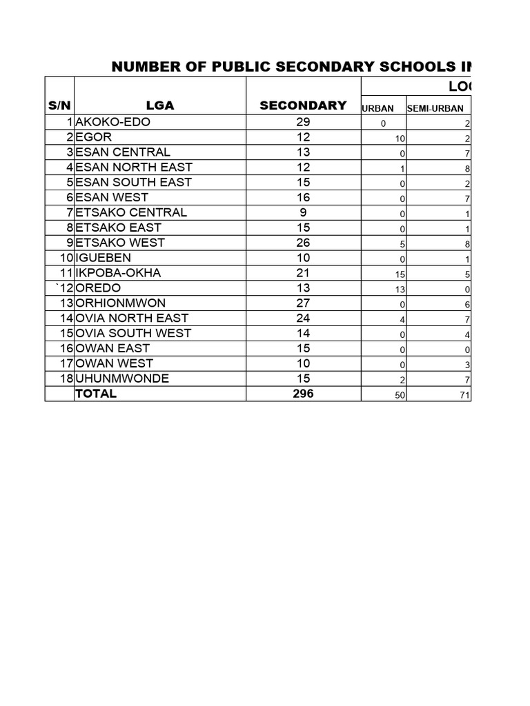 Number of Public Secondary Schools in Edo State PDF