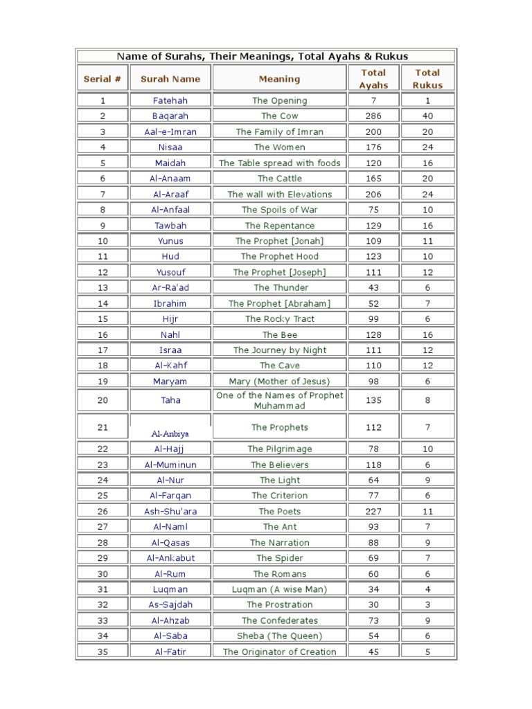 Names Of Surahs Meanings Pdf