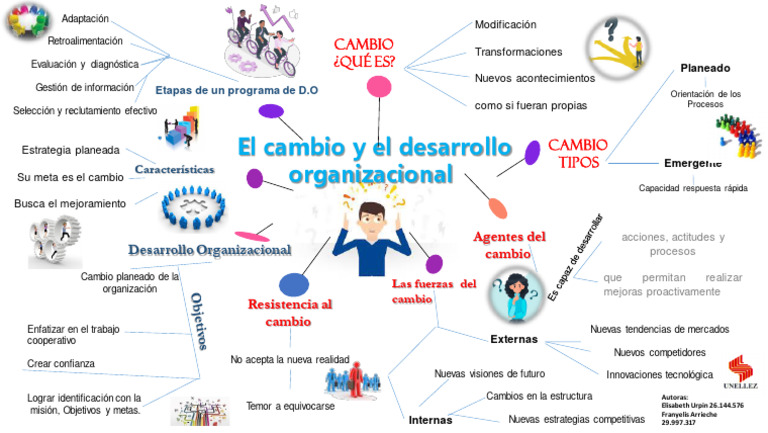 Mapa Mental Cambio y Desarrollo Organizacional | PDF