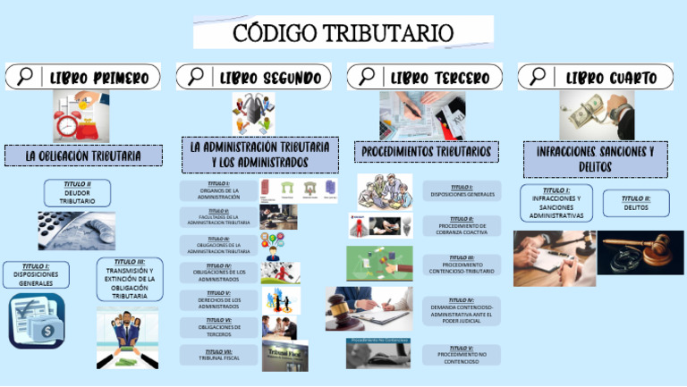 Código Tributario: Estructura y Procedimientos | PDF
