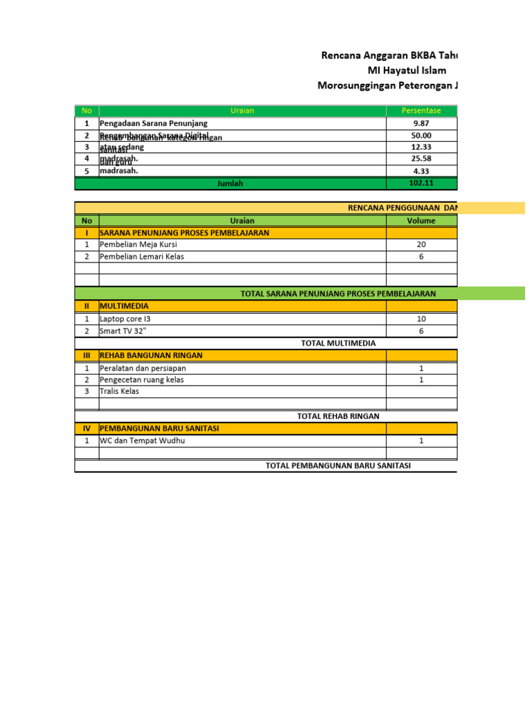 Rencana Anggaran MI Hayatul Islam 2023 | PDF