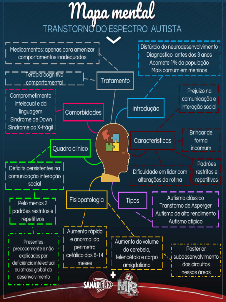 Mapa Mental do Transtorno do Espectro Autista | PDF | Autoajuda