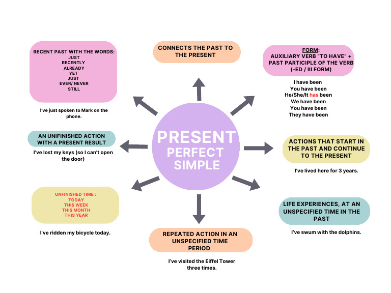Present Perfect Simple | PDF
