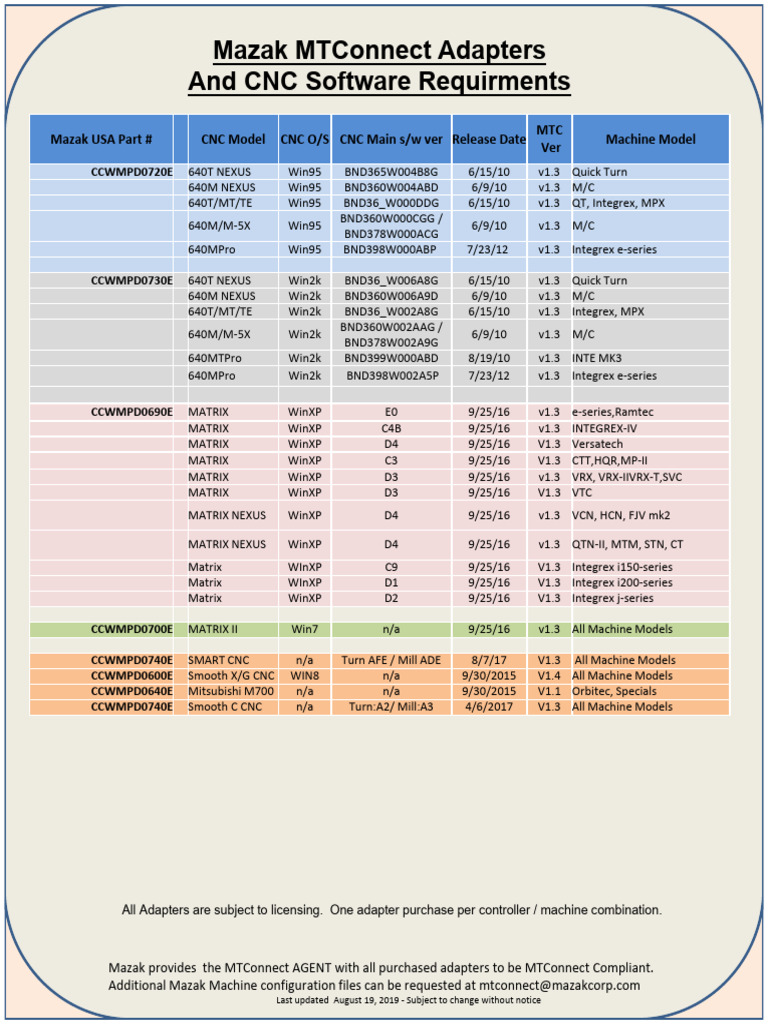 Adapters and CNC Requirements PDF