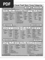1.TapRoot Root Cause Tree - Investigation | PDF