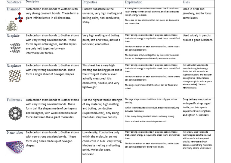 Allotropes of Carbon Summary Sheet Unsorted | PDF